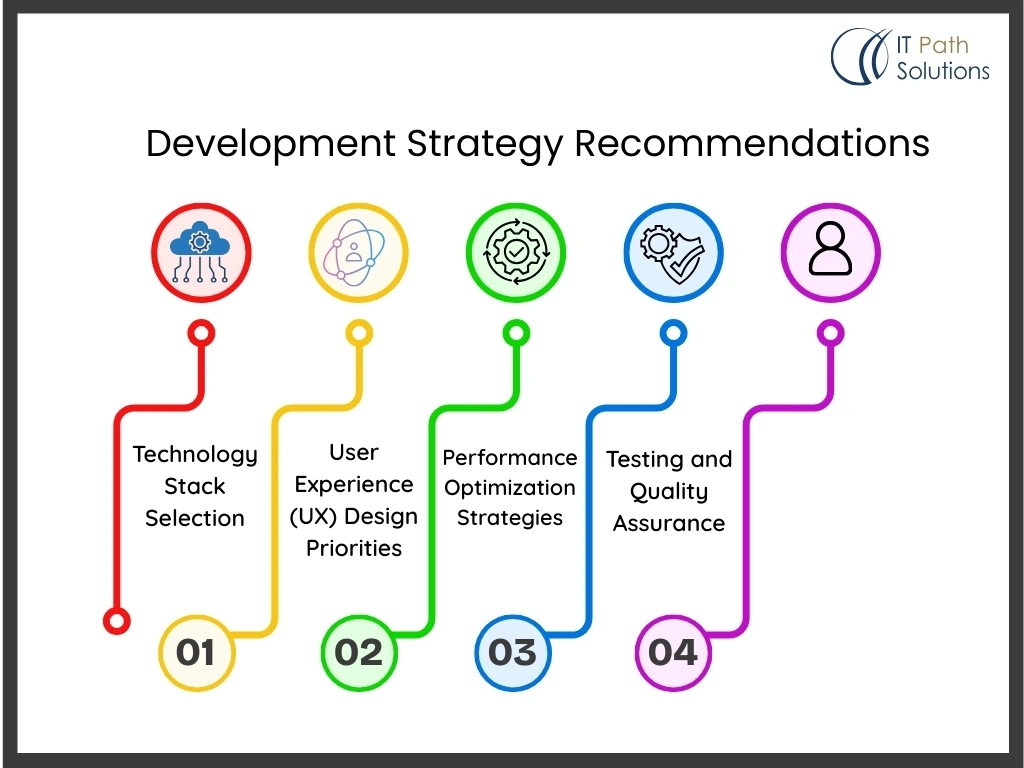 Development Strategy Recommendations infographic with five steps: Technology Stack Selection, UX Design, Optimization, Testing, Quality Assurance.