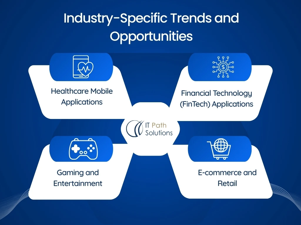 Infographic showing "Industry-Specific Trends and Opportunities." Features four areas: Healthcare, FinTech, Gaming, and E-commerce, each with icons. Central logo reads "IT Path Solutions." Blue and white theme conveys a professional tone.