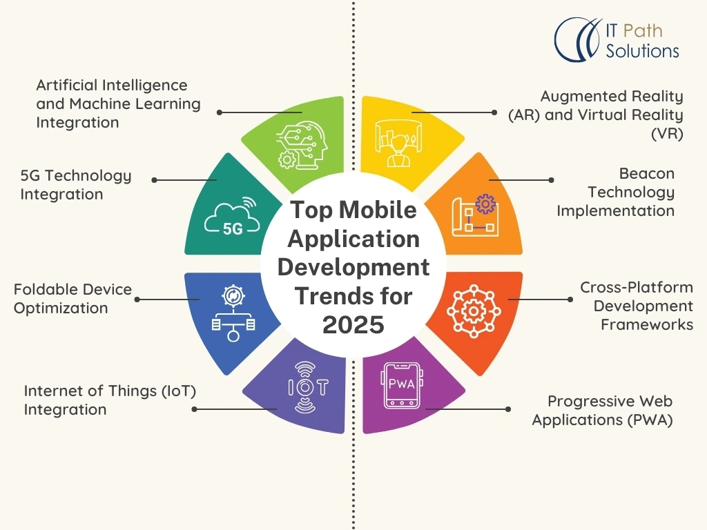 Colorful circular infographic titled "Top Mobile Application Development Trends for 2025" with segments for AI, 5G, AR/VR, IoT, PWA, and more.