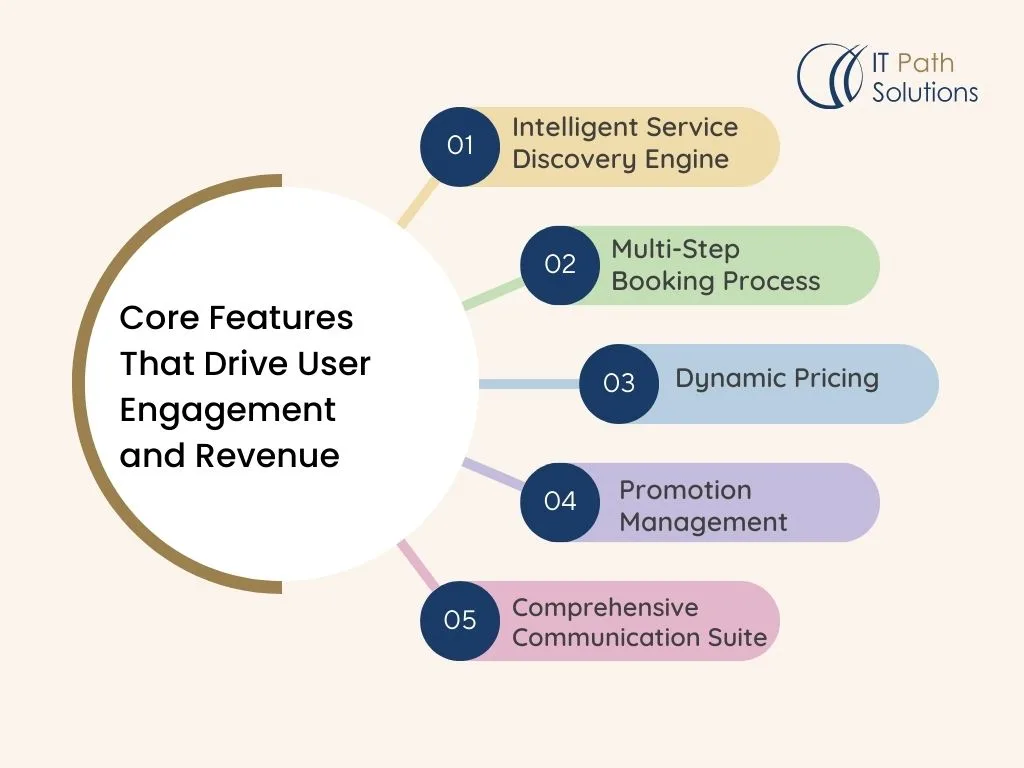 Diagram illustrating "Core Features That Drive User Engagement and Revenue." Includes five listed features: Intelligent Service Discovery Engine, Multi-Step Booking Process, Dynamic Pricing, Promotion Management, and Comprehensive Communication Suite, each in colored bubbles. Logo of IT Path Solutions in the top right corner.