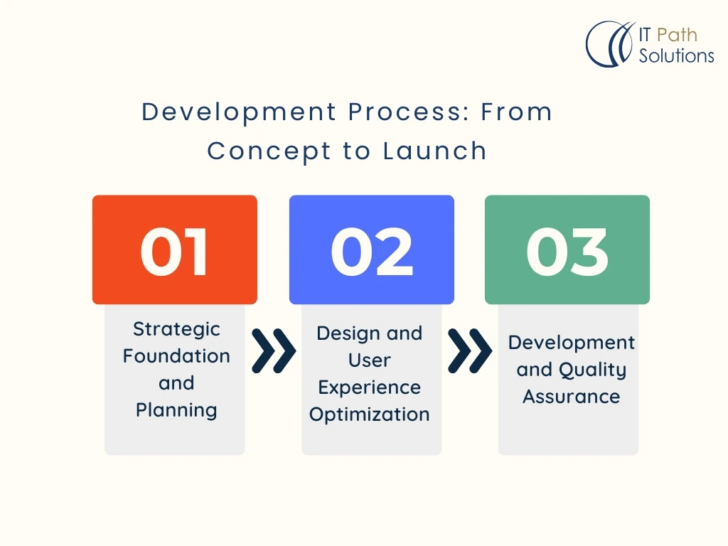 Infographic titled 'Development Process: From Concept to Launch' showing three steps. Step 1 in red: Strategic Foundation and Planning. Step 2 in blue: Design and User Experience Optimization. Step 3 in green: Development and Quality Assurance. Arrows guide through each step. Logo of IT Path Solutions in the top right corner.