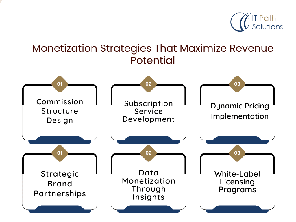Infographic titled 'Monetization Strategies That Maximize Revenue Potential' with six strategies in boxes: Commission Structure Design, Subscription Service Development, Dynamic Pricing Implementation, Strategic Brand Partnerships, Data Monetization Through Insights, and White-Label Licensing Programs. IT Path Solutions logo in the top right.