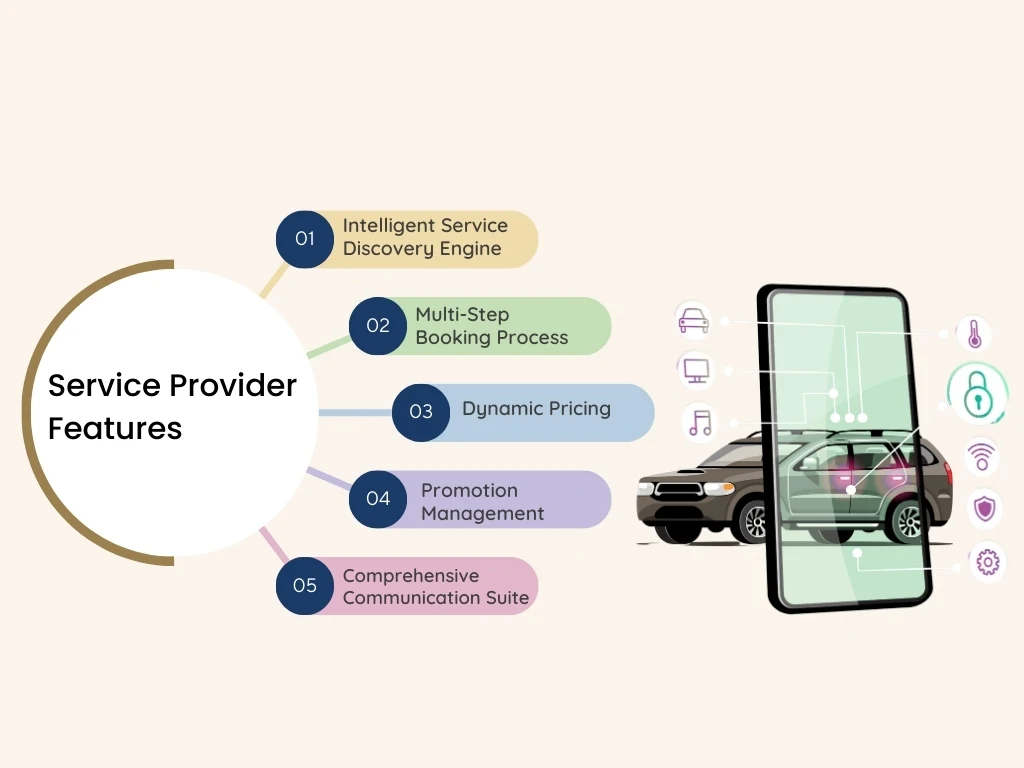 Service provider features infographic with five colored labels: Intelligent Service Discovery Engine, Multi-Step Booking Process, Dynamic Pricing, Promotion Management, Comprehensive Communication Suite. A smartphone graphic displays a car and icons for tech features, emphasizing innovation and connectivity.