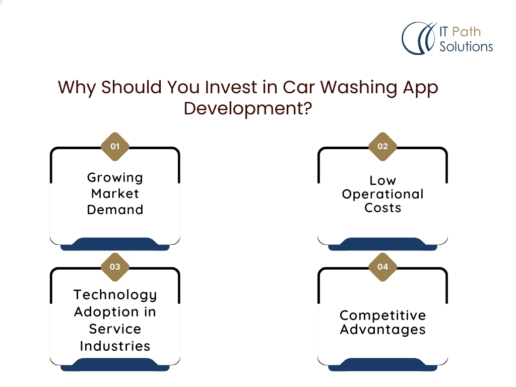 Infographic titled 'Why Should You Invest in Car Washing App Development?' with four points: Growing Market Demand, Low Operational Costs, Technology Adoption in Service Industries, Competitive Advantages. Logo in the top right corner.