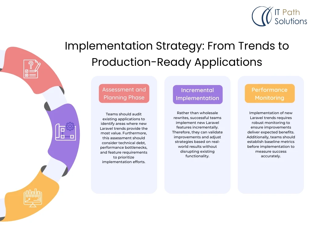 Laravel implementation strategy infographic showing assessment and planning phase, incremental implementation, and performance monitoring for production-ready applications by IT Path Solutions