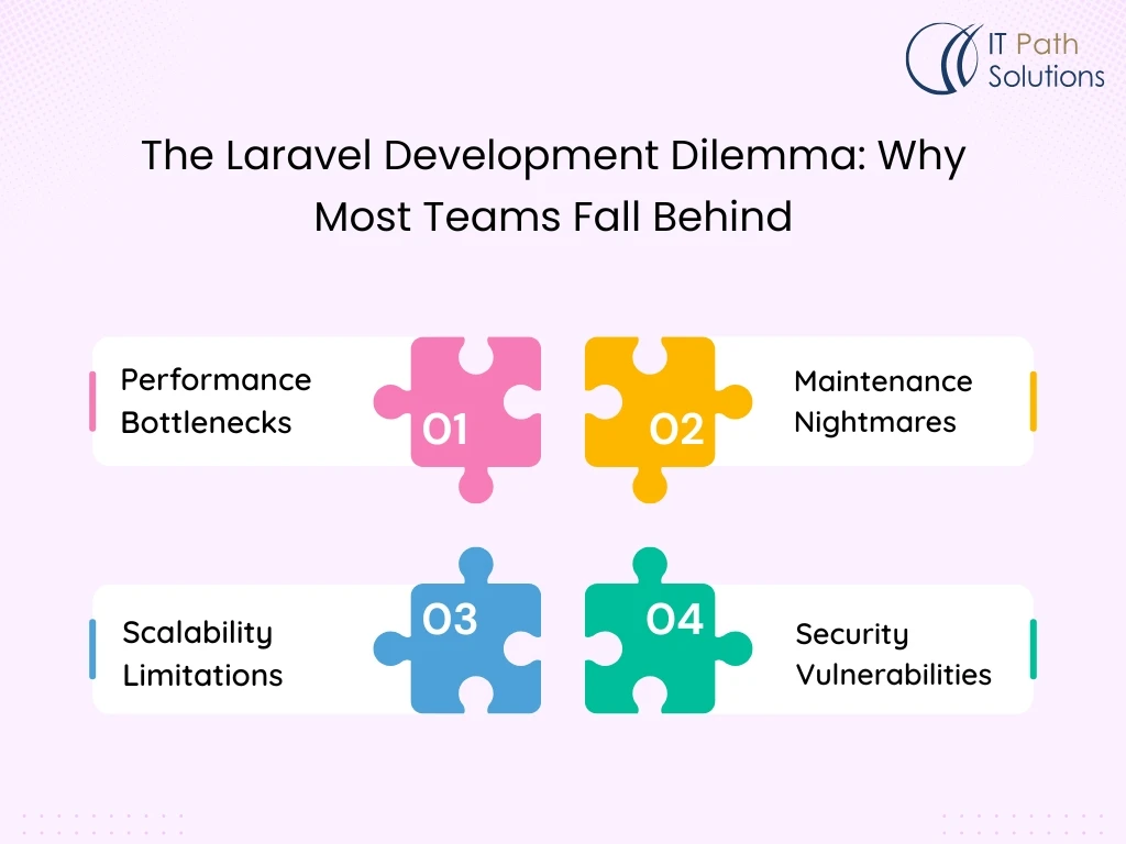 Laravel development challenges infographic highlighting performance bottlenecks, maintenance nightmares, scalability limitations, and security vulnerabilities by IT Path Solutions.