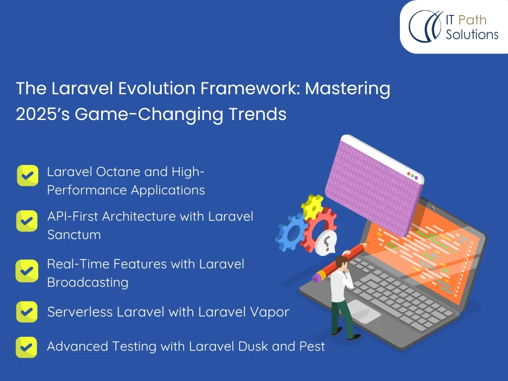 Laravel evolution framework 2025 trends infographic highlighting Octane performance, API-first architecture with Sanctum, real-time broadcasting, serverless Laravel Vapor, and advanced testing with Dusk and Pest by IT Path Solutions.