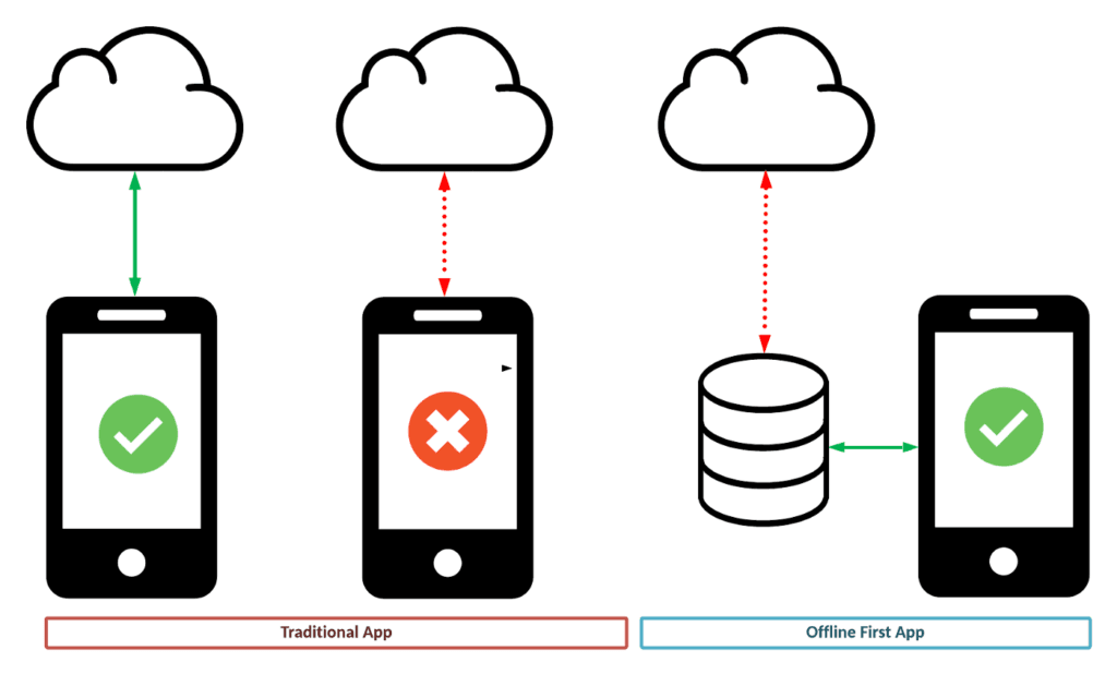 The basic concept behind Offline First App  Source