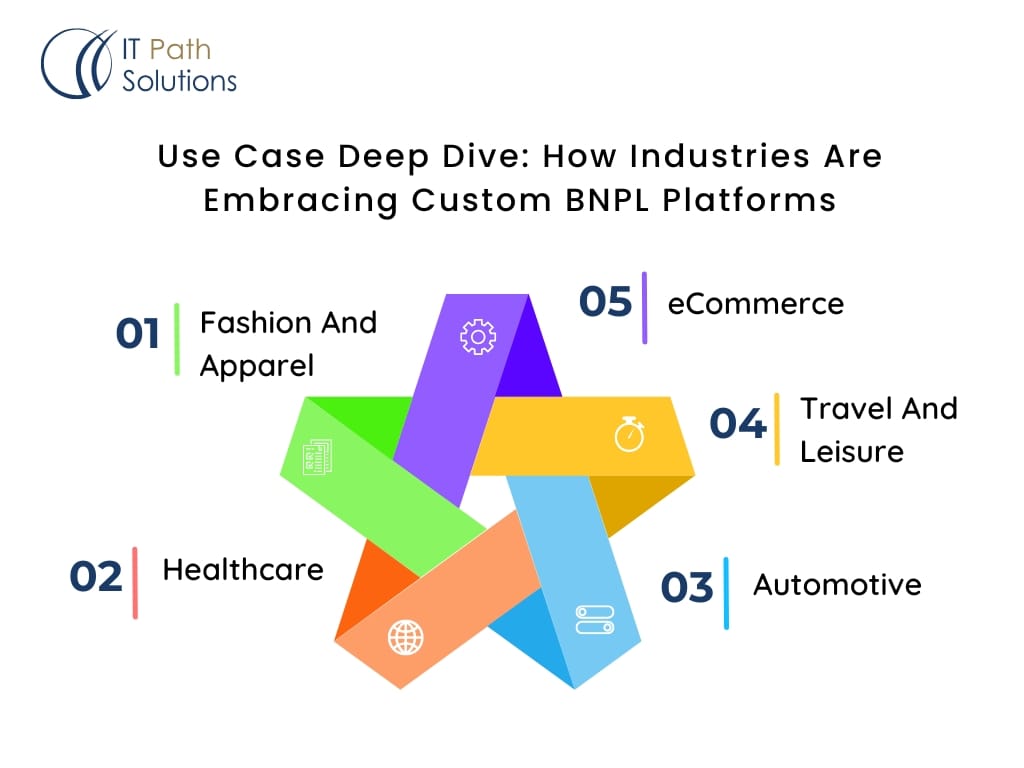 Use Case Deep Dive_ How Industries Are Embracing Custom BNPL Platforms- BNPL App Development