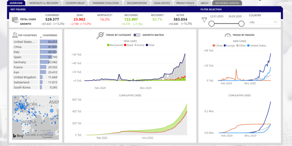 Uses of PowerBI in Healthcare Sector