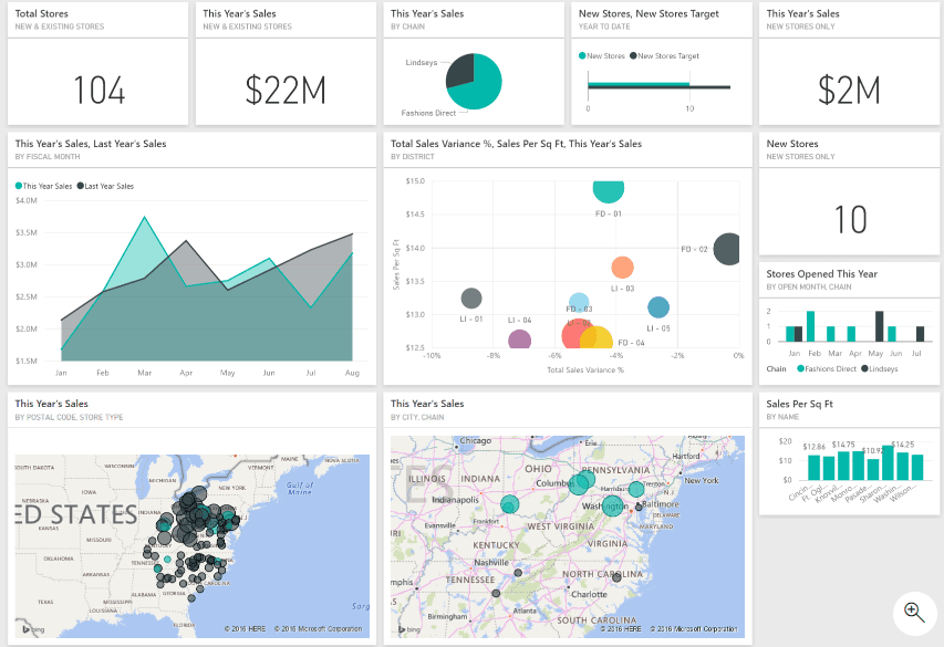 Uses of PowerBI in Retail Industry 