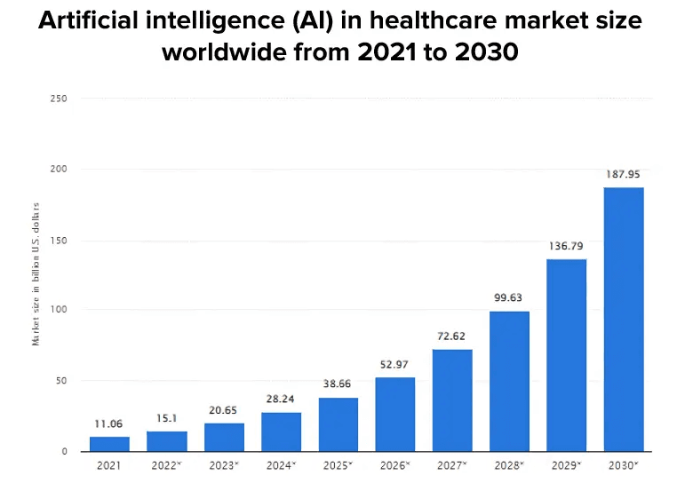 ai in healthcare stats from 2021 to 2030