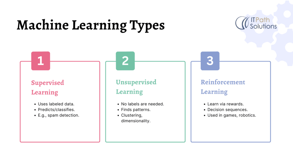 Machine Learning Types