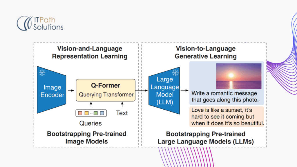 Bootstrapping pre-trained image module and Large Language Module
