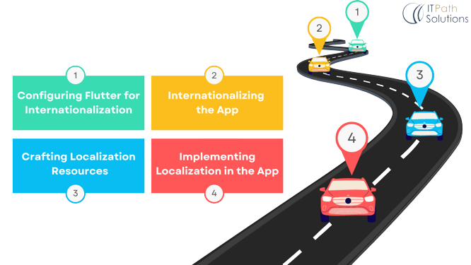 The localization process