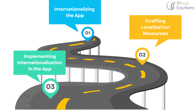 Internationalization Working process