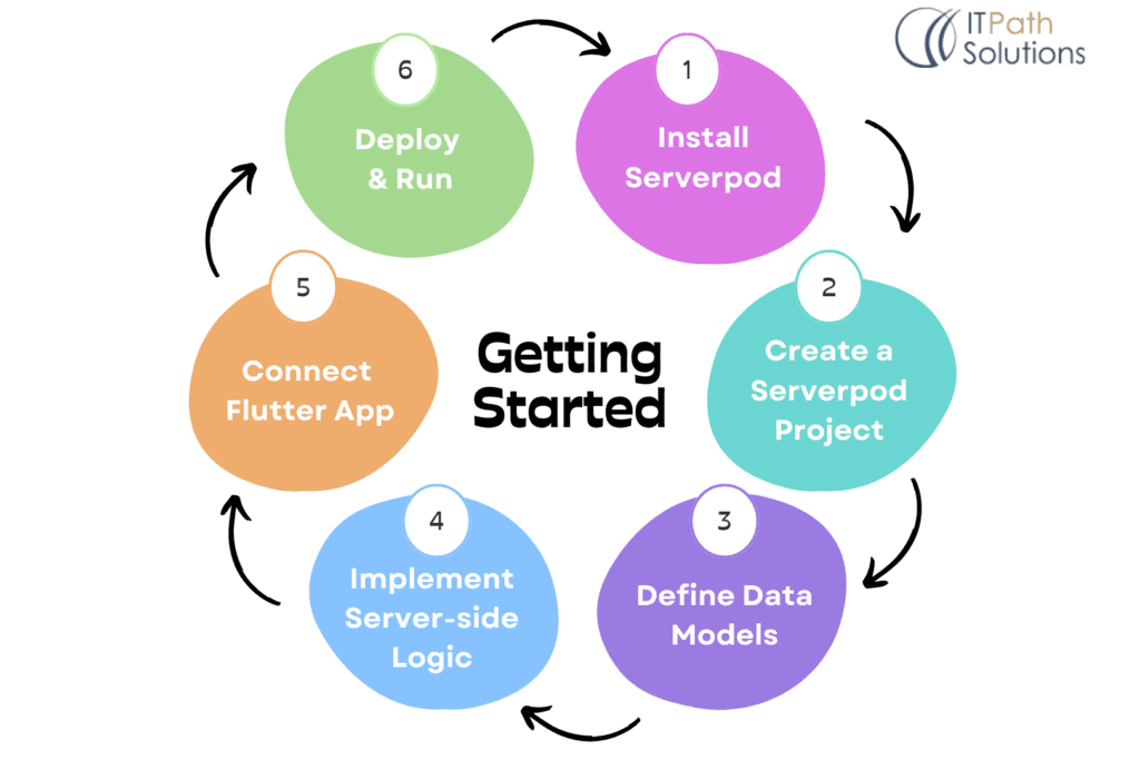 Steps for Serverpod