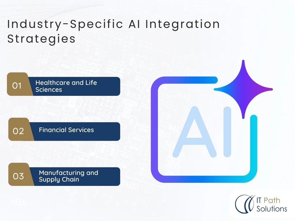 Chart titled 'Industry-Specific AI Integration Strategies' with sections for Healthcare, Financial Services, and Manufacturing. AI icon with gradient, IT Path Solutions logo.
