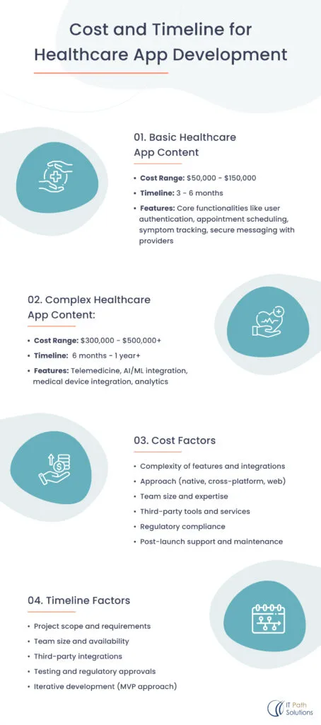 Infographic titled 'Cost and Timeline for Healthcare App Development' outlines details for basic and complex apps. Basic apps cost $50k-$150k, taking 3-6 months, featuring user authentication and appointment scheduling. Complex apps cost $300k-$500k, taking 6 months-1 year, featuring telemedicine and AI integration. Factors affecting cost include feature complexity, platform approach, team size, third-party tools, and regulatory compliance. Timeline factors include project scope and testing. The style is clean and professional with healthcare-related icons.