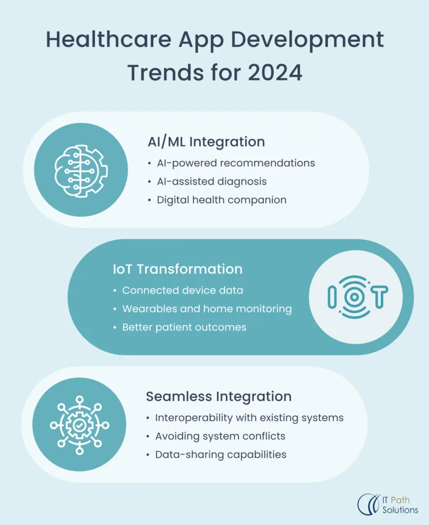 Infographic detailing healthcare app development trends for 2025. Highlights AI/ML integration, IoT transformation, and seamless integration.
