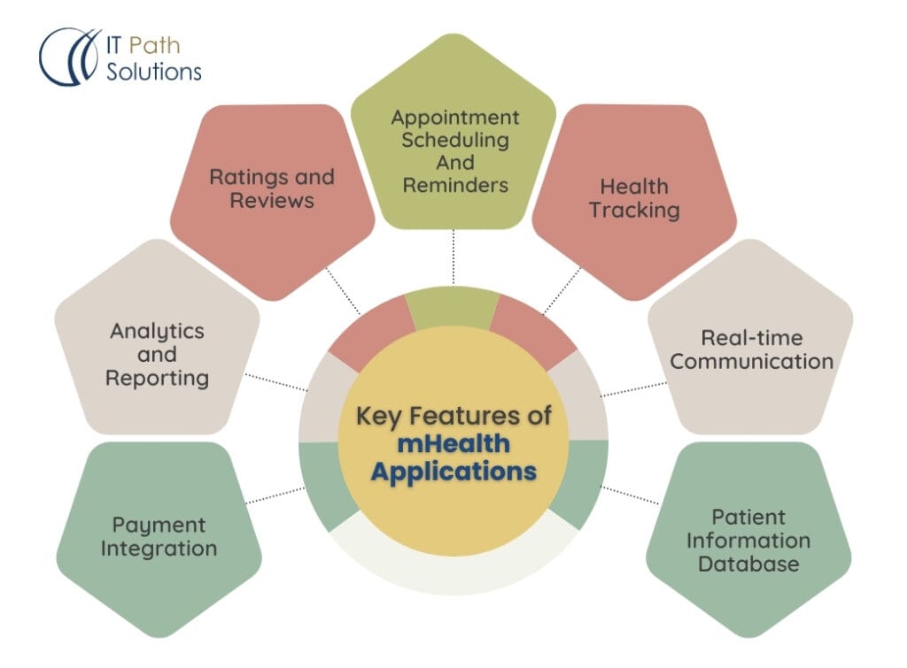 Key features of mHealth applications. 
