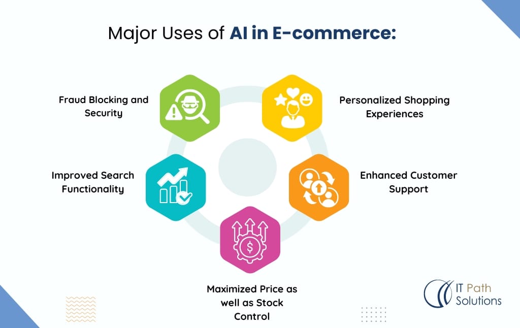 major uses cases of ai in ecommerce