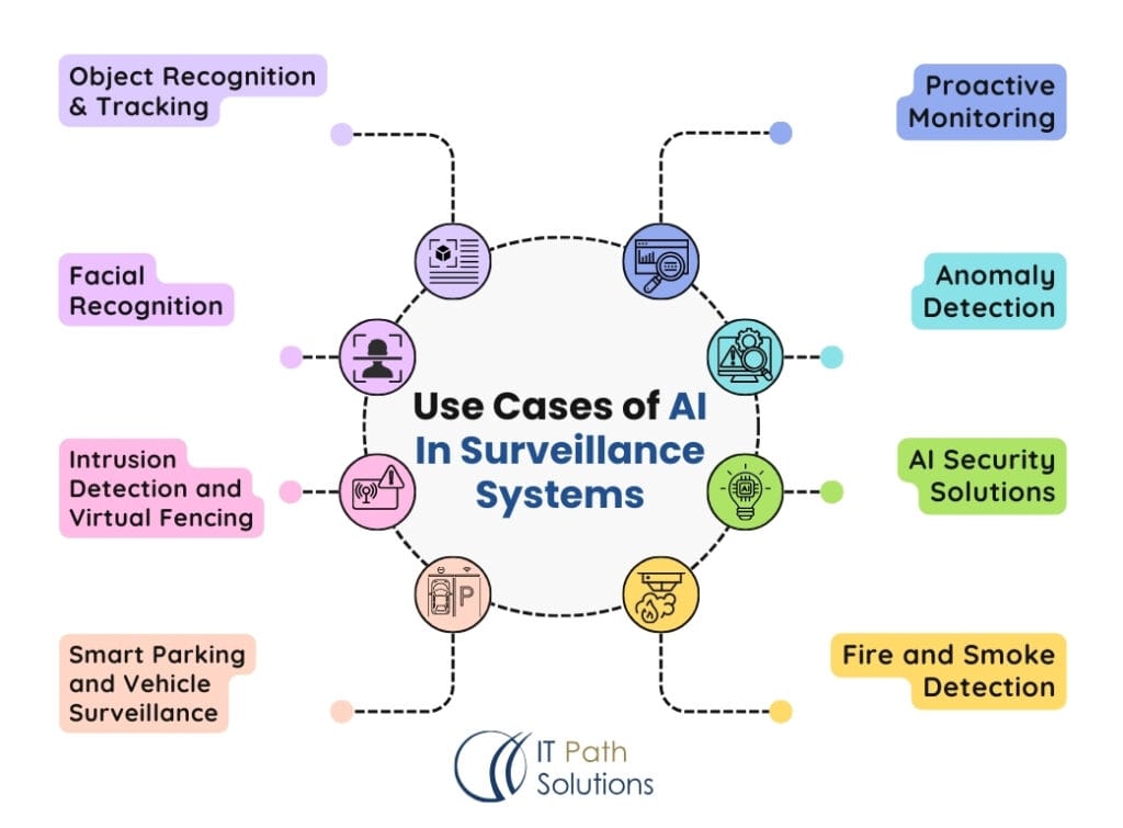 use cases of AI in Surveillance Systems