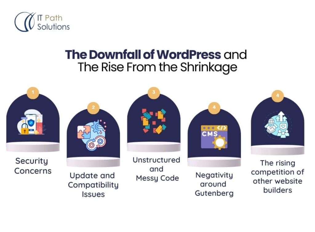 The Downfall of WordPress and the Rise from the Shrinkage