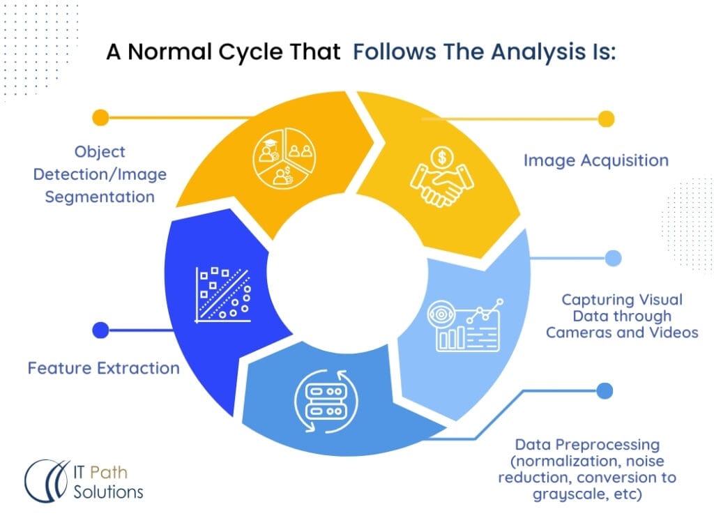 A normal cycle that follows the analysis is