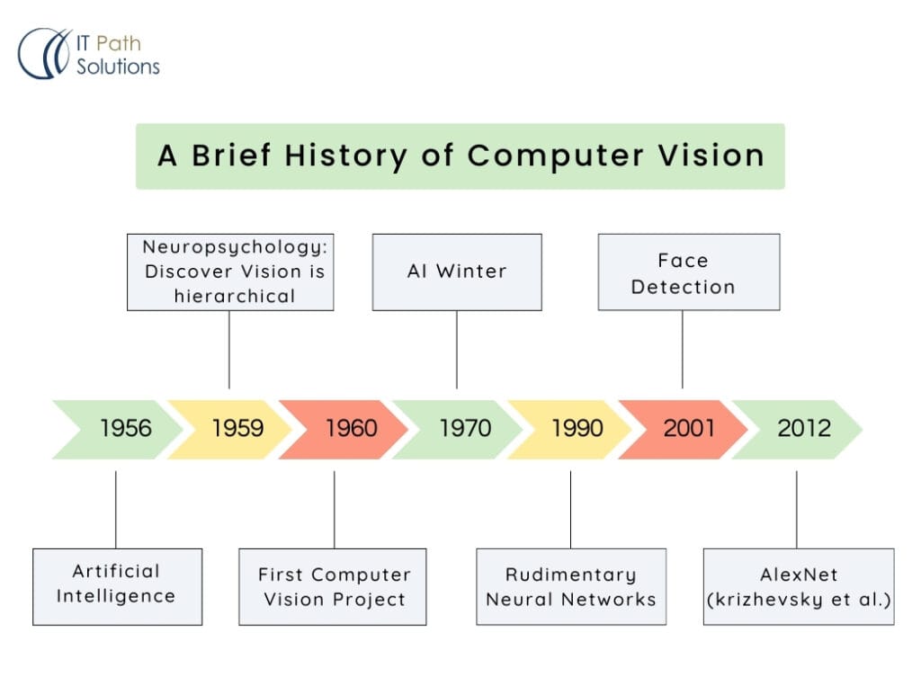 Brief-history-of-computer-vision