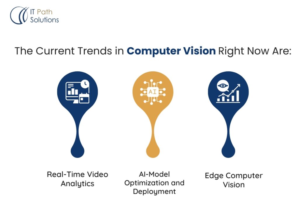 Current Trends In Computer Vision