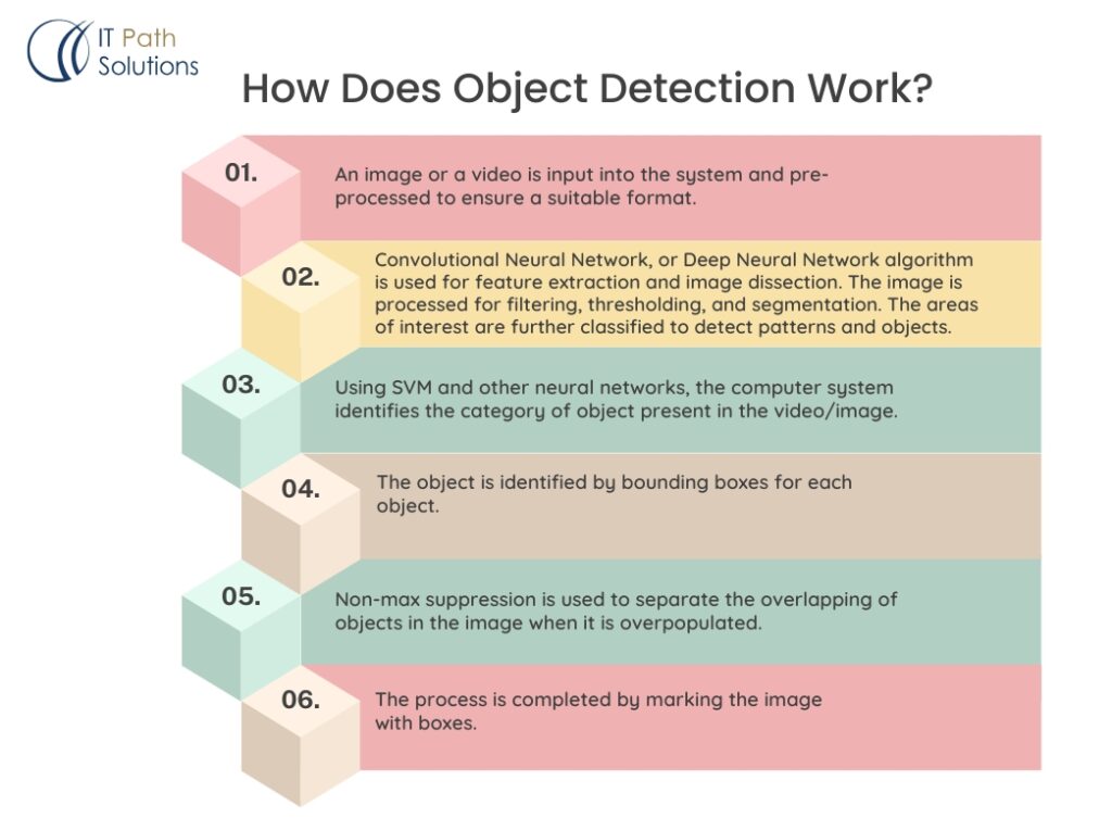 How Does Object Detection Work