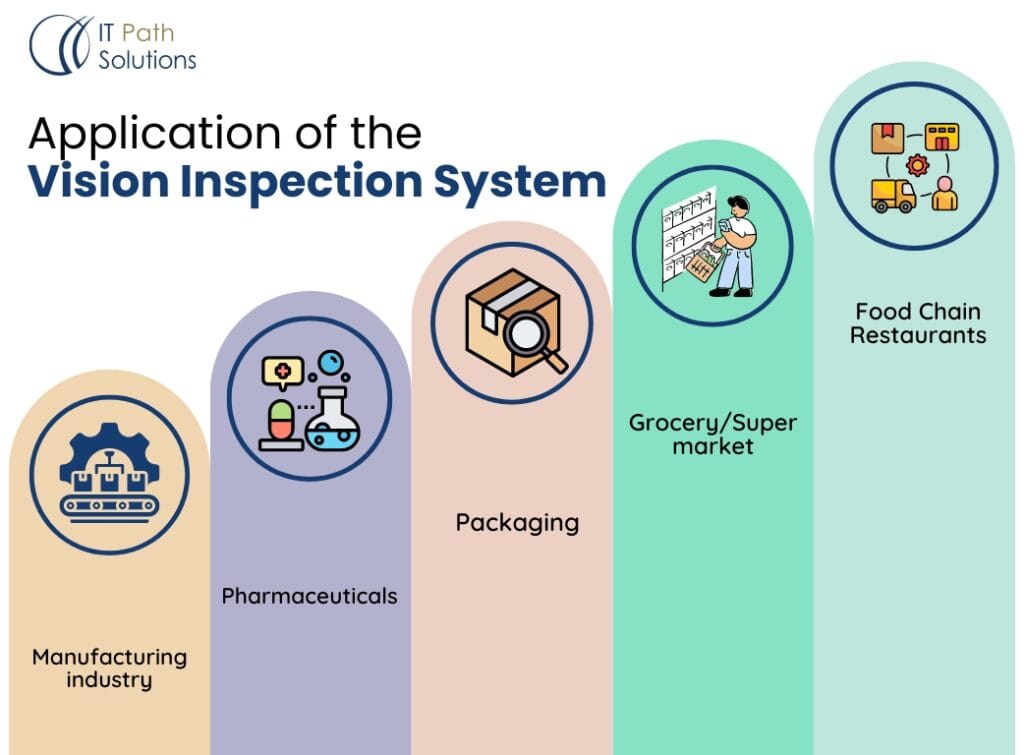 application of the Vision Inspection System