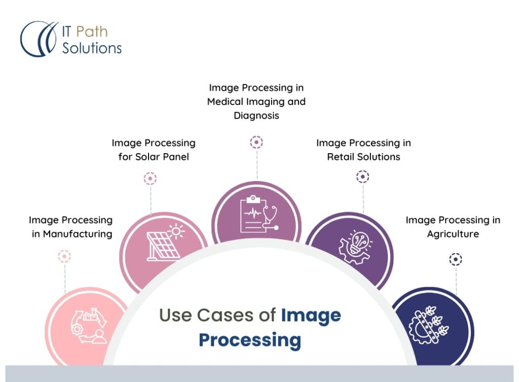 Use Cases of Image Processing