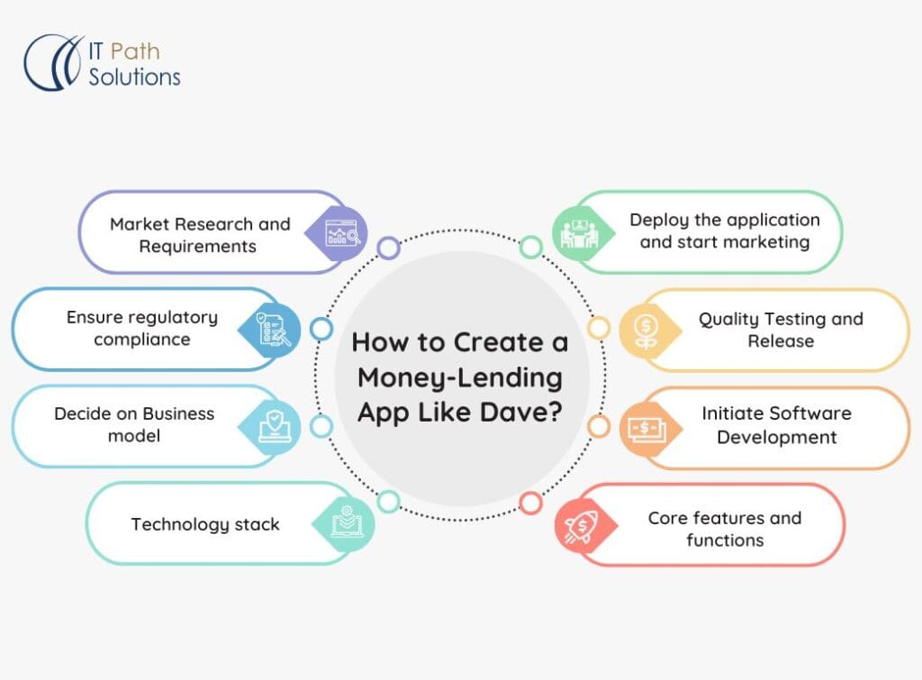 How to Create a Money Lending App like Dave