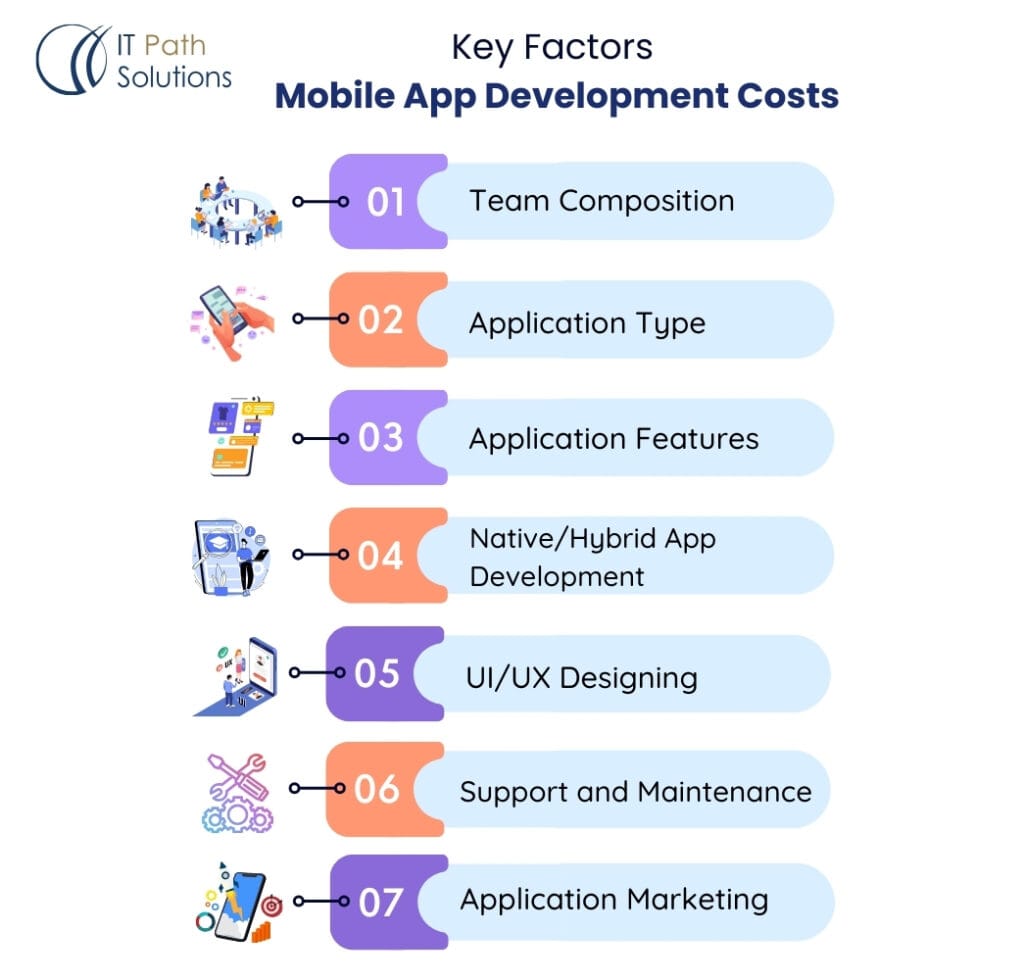 Key factors that influence mobile app development costs