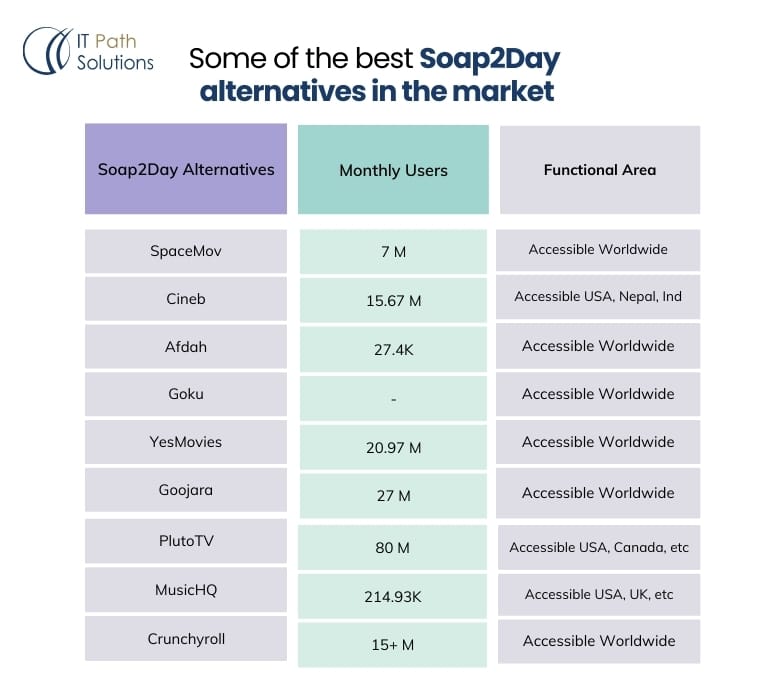 Soap2Day alternatives in the market