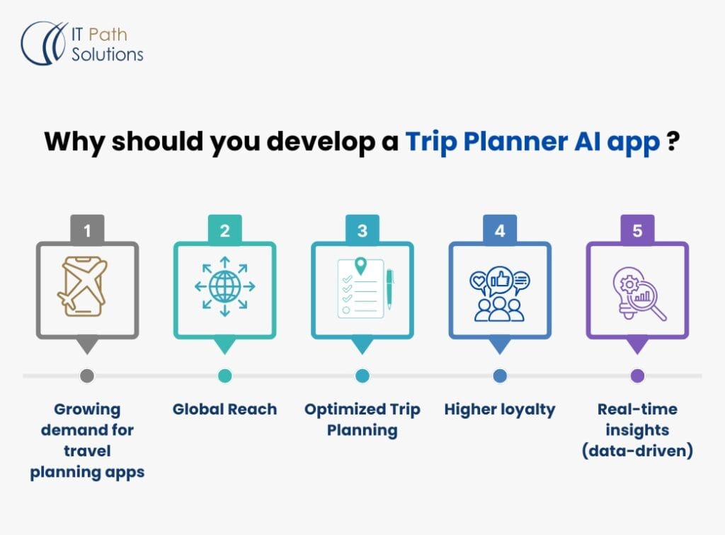 Develop an AI-Powered Trip Planner App 