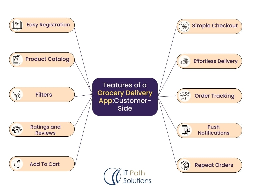 Features of a Grocery Delivery App
