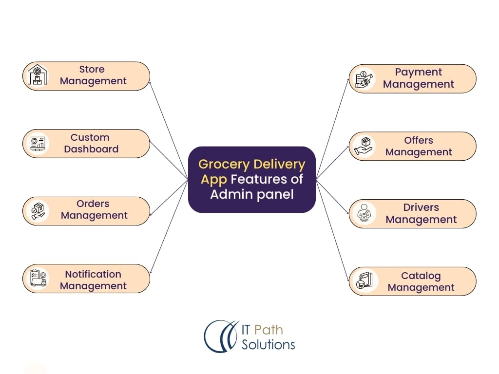 Features of a Grocery Delivery App