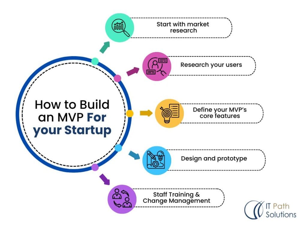 How to build MVP For Startups