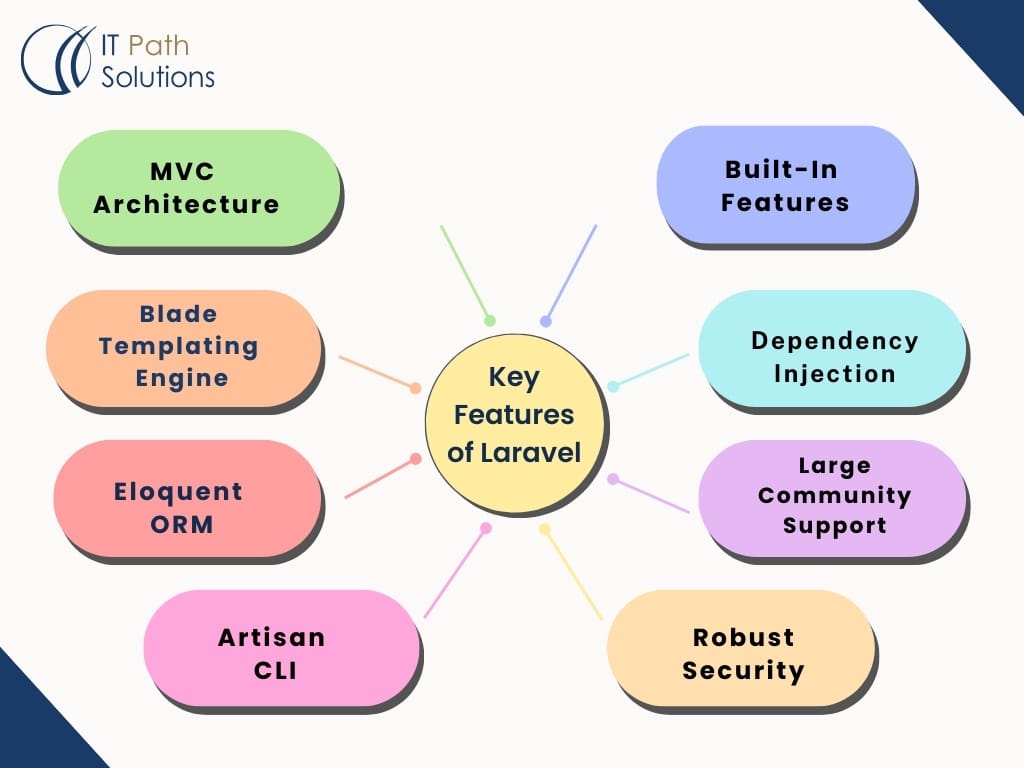 Key Features of Laravel