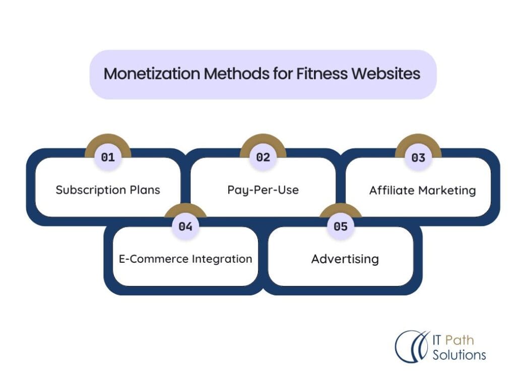 Monetization Methods for Fitness Websites.