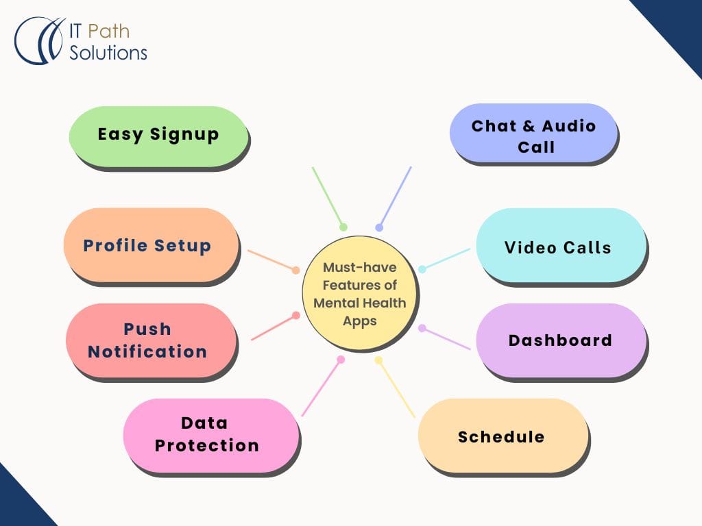 Must-have Features of Mental Health Apps