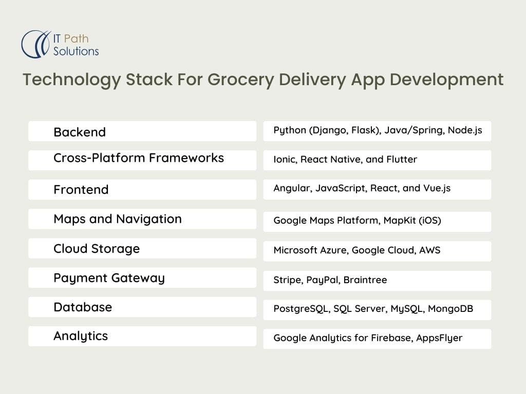 Technology Stack For Grocery Delivery App Development