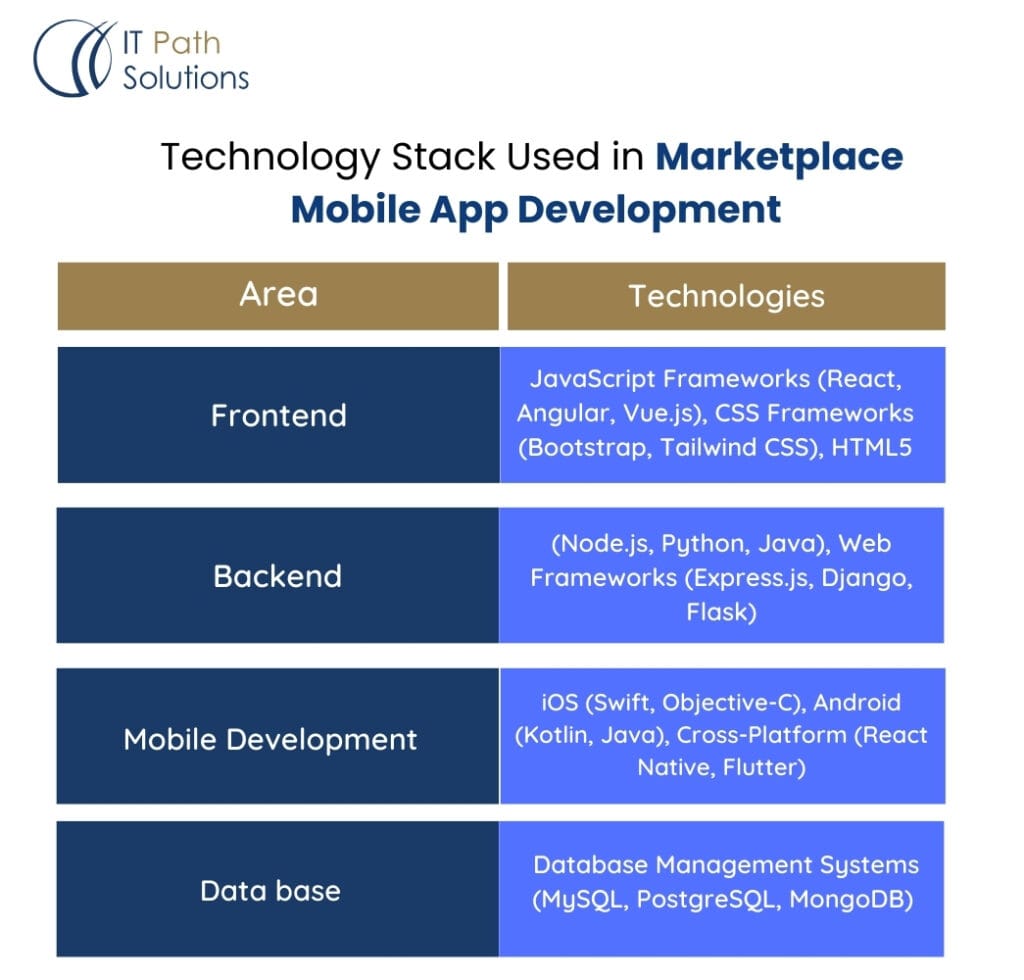 Technology Stack Used in Marketplace