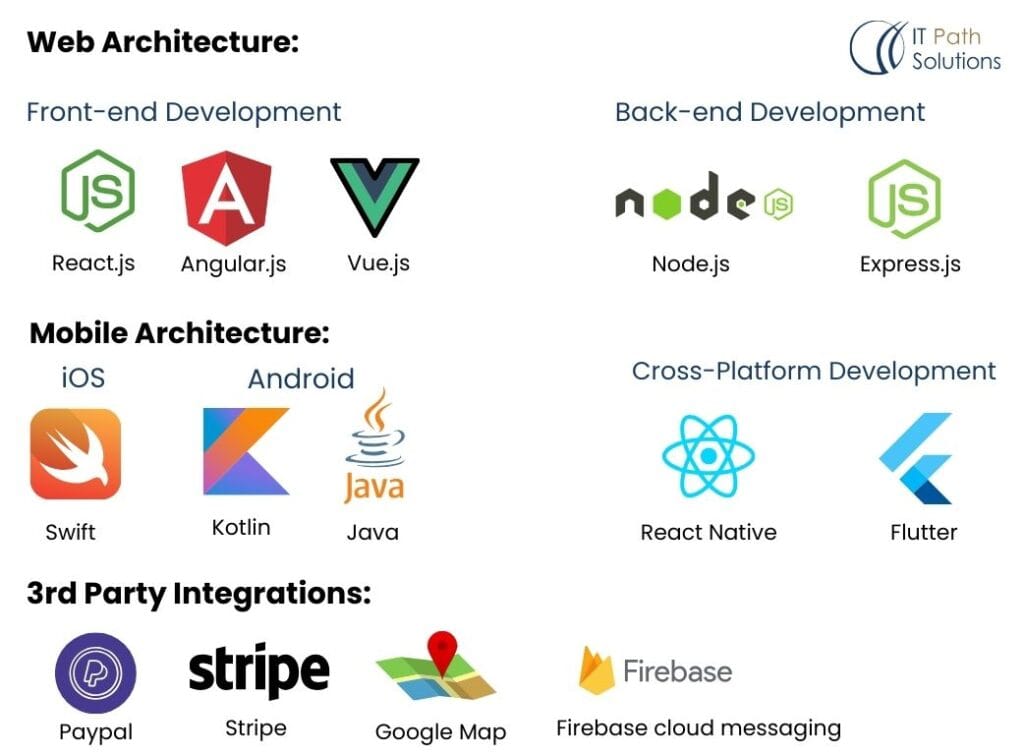 Techstack for lawn care app development