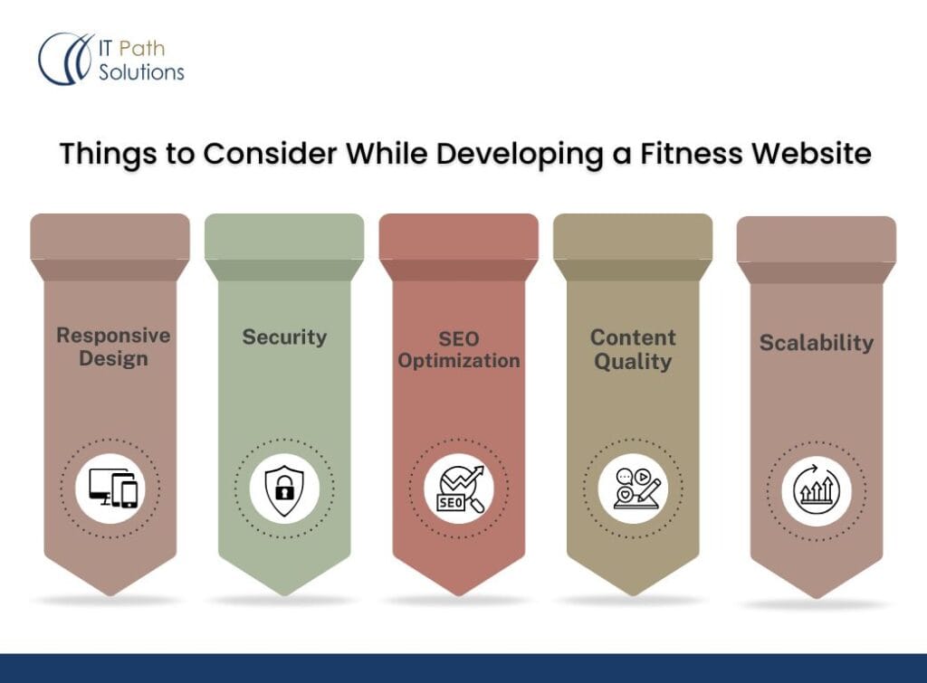 Things to Consider While Developing a Fitness Website.