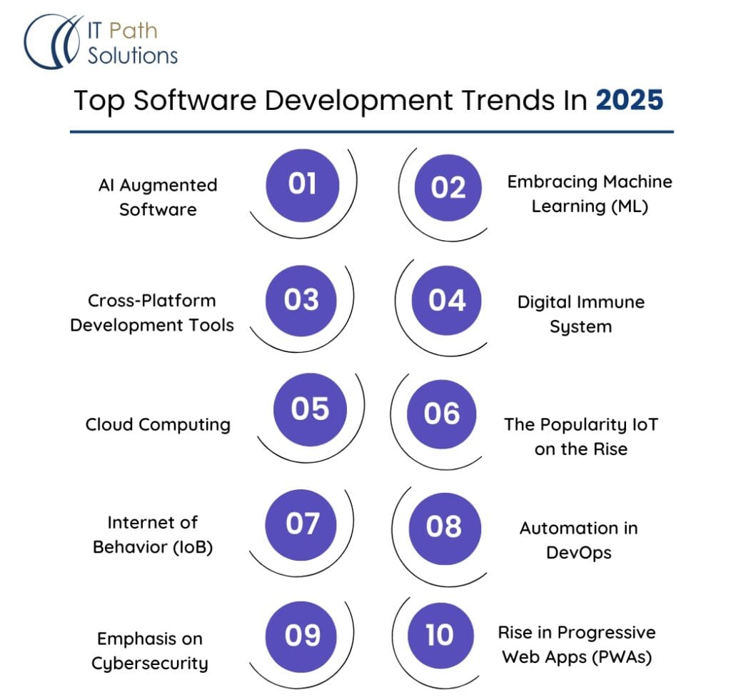 Software Development Trends