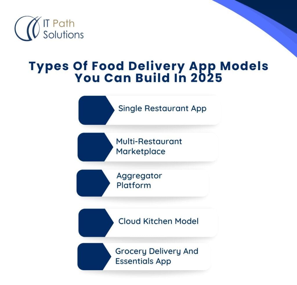 Different types of food delivery app business models explained visually